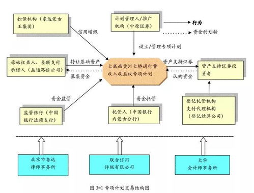 实践指南丨企业资产证券化产品主要投资风险的法律透视与典型案例剖析